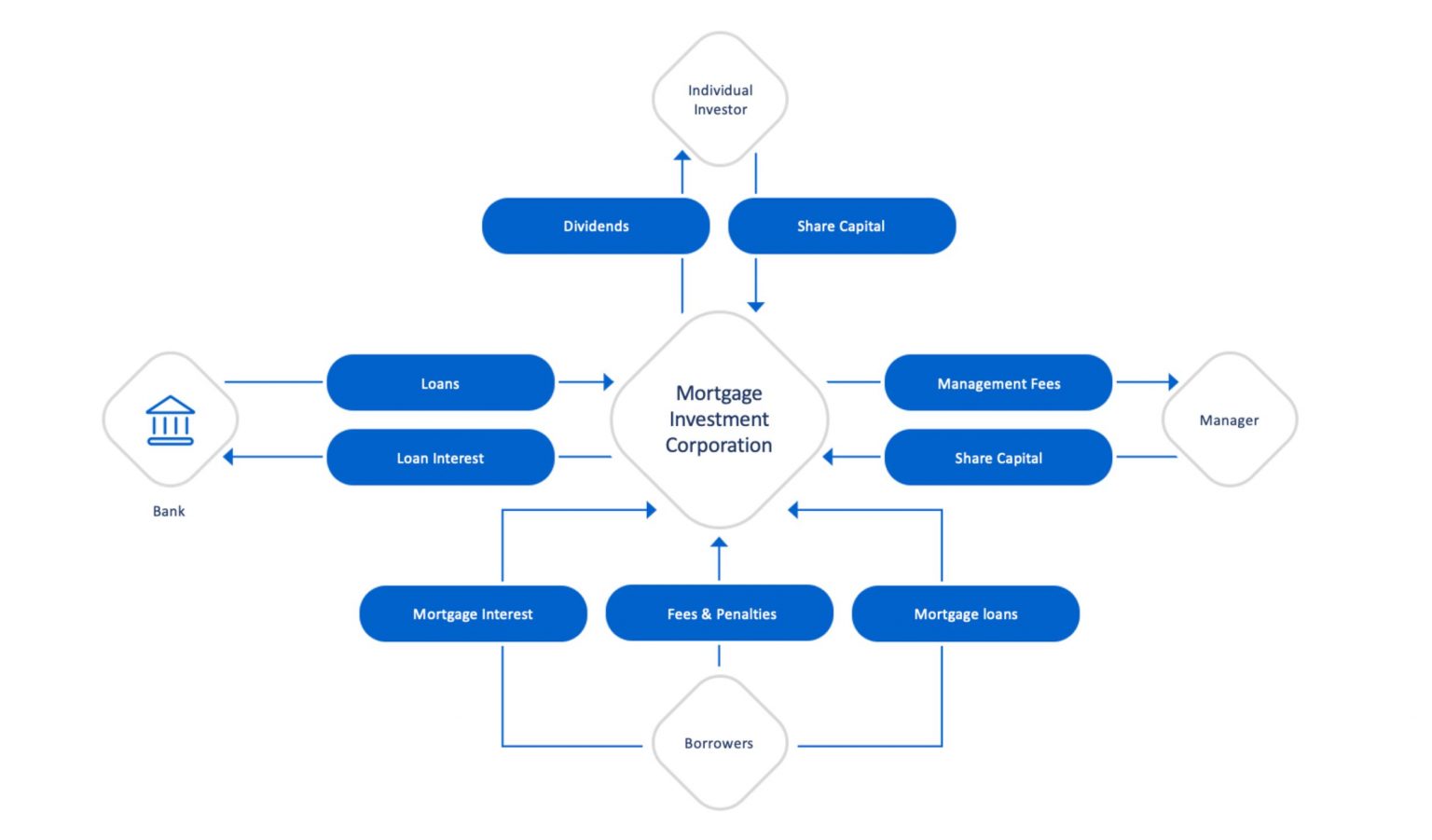 Mortgage Investment Corporation